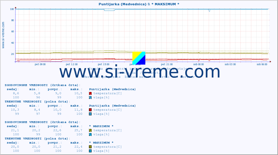 POVPREČJE :: Puntijarka (Medvednica) & * MAKSIMUM * :: temperatura | vlaga | hitrost vetra | tlak :: zadnji dan / 5 minut.