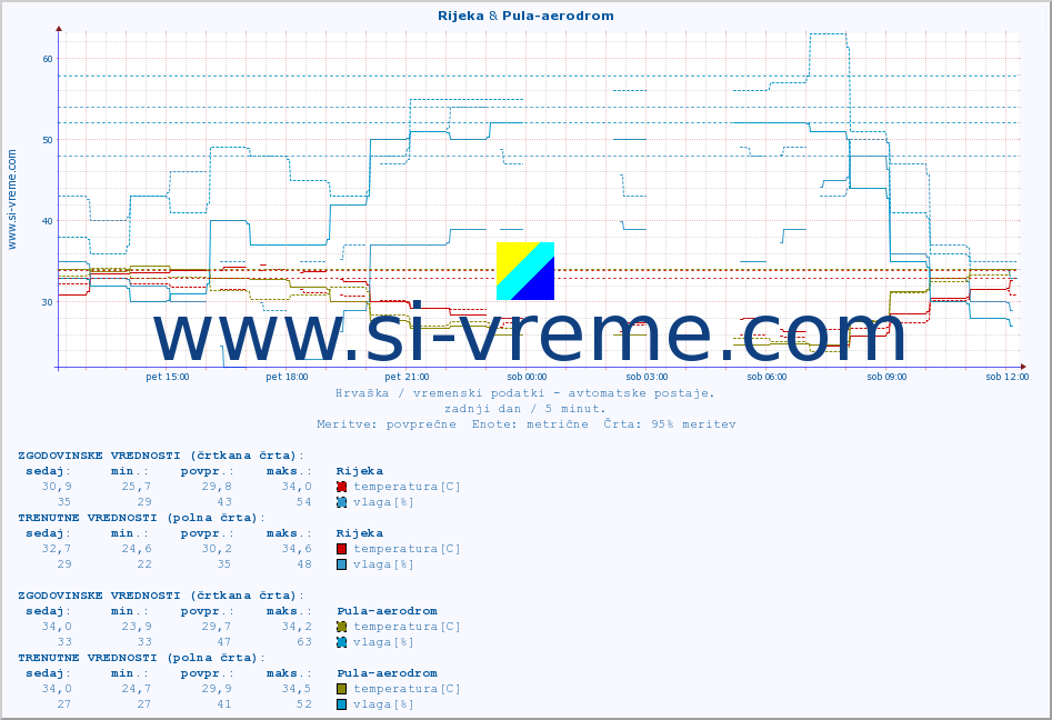 POVPREČJE :: Rijeka & Pula-aerodrom :: temperatura | vlaga | hitrost vetra | tlak :: zadnji dan / 5 minut.