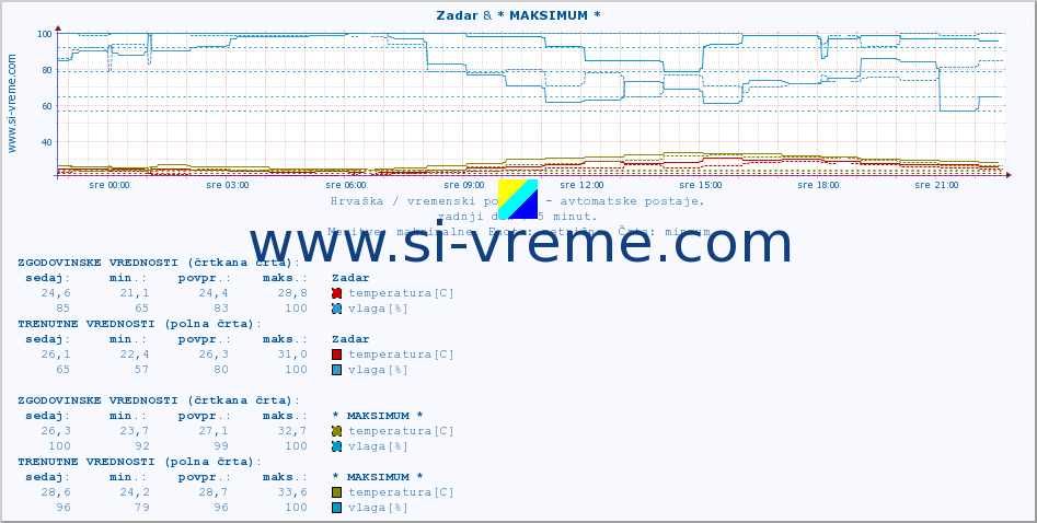 POVPREČJE :: Zadar & * MAKSIMUM * :: temperatura | vlaga | hitrost vetra | tlak :: zadnji dan / 5 minut.