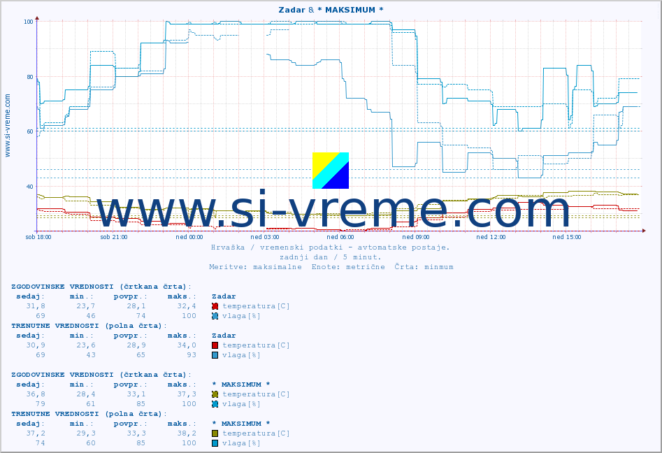 POVPREČJE :: Zadar & * MAKSIMUM * :: temperatura | vlaga | hitrost vetra | tlak :: zadnji dan / 5 minut.