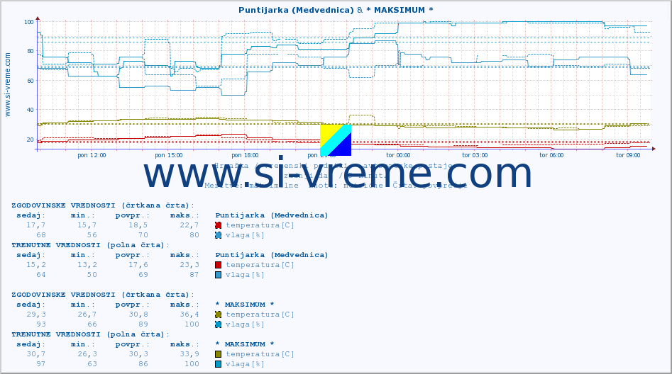 POVPREČJE :: Puntijarka (Medvednica) & * MAKSIMUM * :: temperatura | vlaga | hitrost vetra | tlak :: zadnji dan / 5 minut.