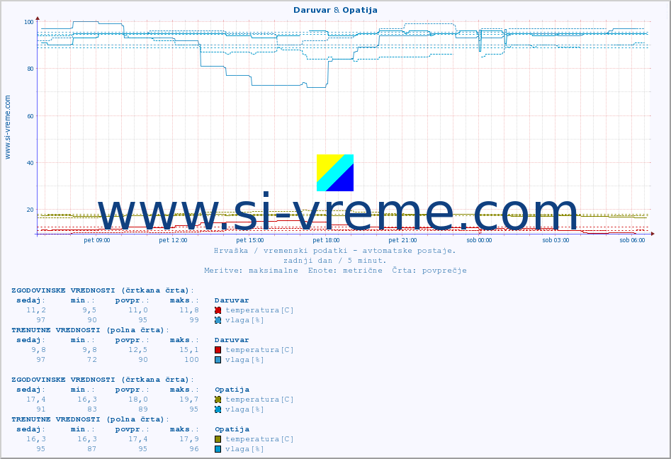 POVPREČJE :: Daruvar & Opatija :: temperatura | vlaga | hitrost vetra | tlak :: zadnji dan / 5 minut.