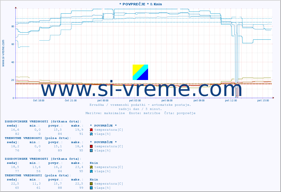 POVPREČJE :: * POVPREČJE * & Knin :: temperatura | vlaga | hitrost vetra | tlak :: zadnji dan / 5 minut.