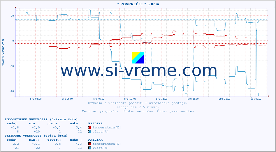 POVPREČJE :: * POVPREČJE * & Knin :: temperatura | vlaga | hitrost vetra | tlak :: zadnji dan / 5 minut.