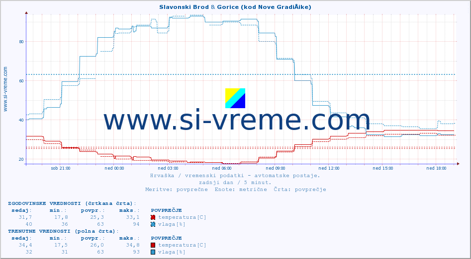 POVPREČJE :: Slavonski Brod & Gorice (kod Nove GradiÅ¡ke) :: temperatura | vlaga | hitrost vetra | tlak :: zadnji dan / 5 minut.
