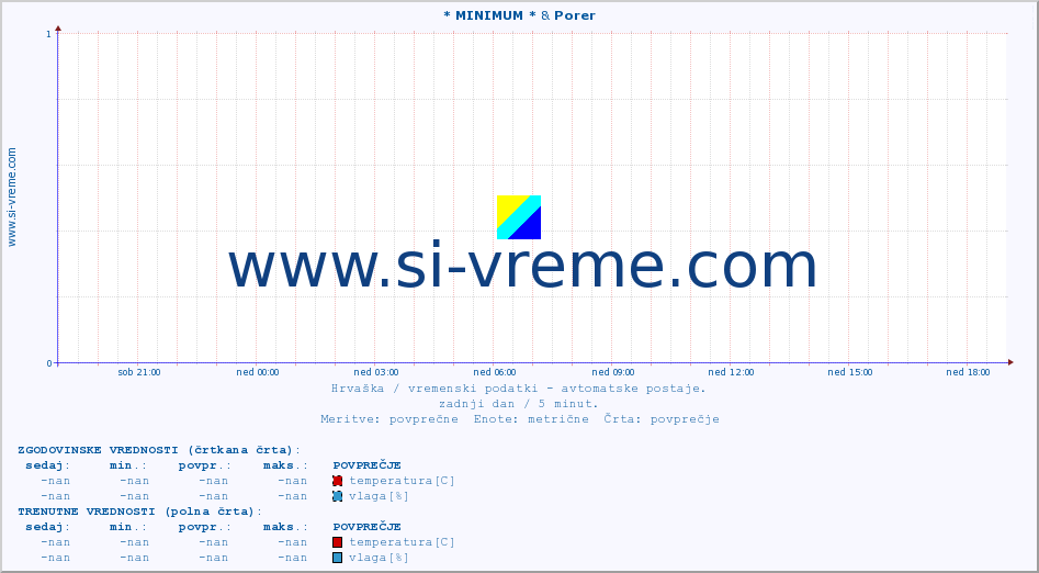 POVPREČJE :: * MINIMUM * & Porer :: temperatura | vlaga | hitrost vetra | tlak :: zadnji dan / 5 minut.