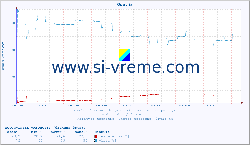 POVPREČJE :: Opatija :: temperatura | vlaga | hitrost vetra | tlak :: zadnji dan / 5 minut.