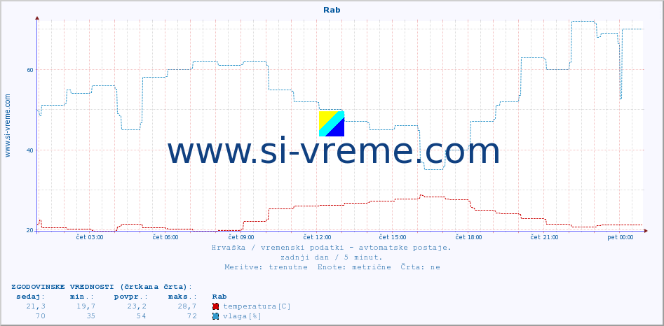 POVPREČJE :: Rab :: temperatura | vlaga | hitrost vetra | tlak :: zadnji dan / 5 minut.