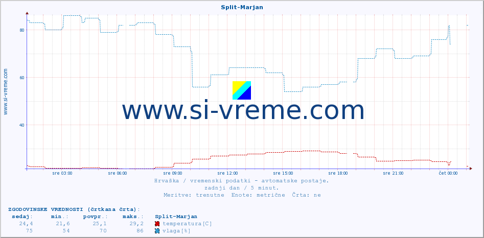 POVPREČJE :: Split-Marjan :: temperatura | vlaga | hitrost vetra | tlak :: zadnji dan / 5 minut.