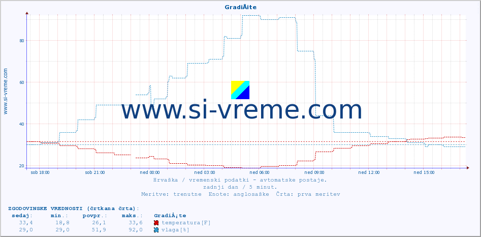 POVPREČJE :: GradiÅ¡te :: temperatura | vlaga | hitrost vetra | tlak :: zadnji dan / 5 minut.