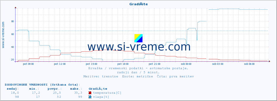 POVPREČJE :: GradiÅ¡te :: temperatura | vlaga | hitrost vetra | tlak :: zadnji dan / 5 minut.