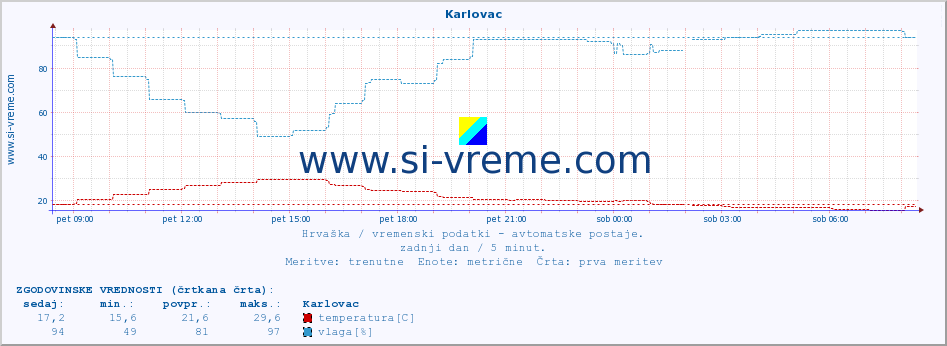 POVPREČJE :: Karlovac :: temperatura | vlaga | hitrost vetra | tlak :: zadnji dan / 5 minut.