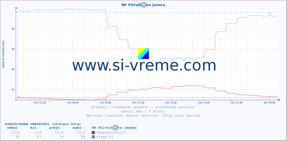 POVPREČJE :: NP PlitviÄka jezera :: temperatura | vlaga | hitrost vetra | tlak :: zadnji dan / 5 minut.