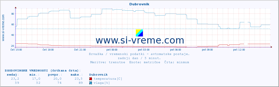 POVPREČJE :: Dubrovnik :: temperatura | vlaga | hitrost vetra | tlak :: zadnji dan / 5 minut.