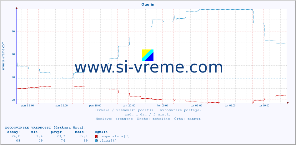 POVPREČJE :: Ogulin :: temperatura | vlaga | hitrost vetra | tlak :: zadnji dan / 5 minut.