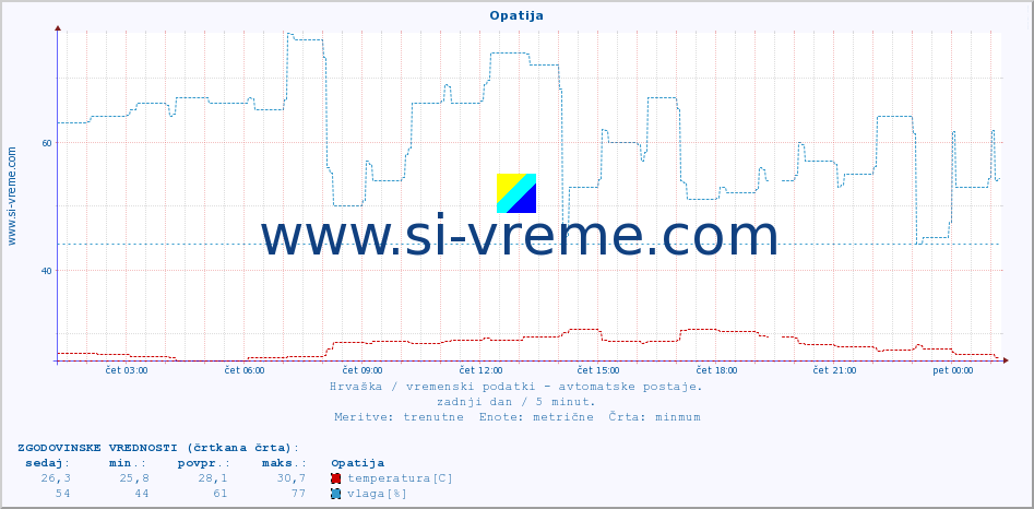 POVPREČJE :: Opatija :: temperatura | vlaga | hitrost vetra | tlak :: zadnji dan / 5 minut.