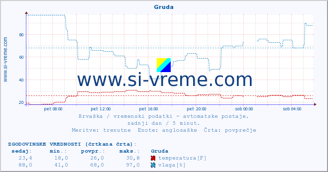 POVPREČJE :: Gruda :: temperatura | vlaga | hitrost vetra | tlak :: zadnji dan / 5 minut.