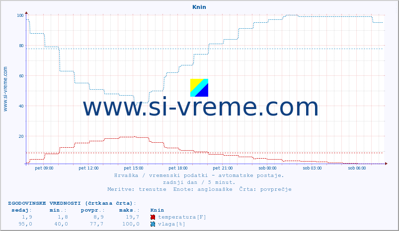 POVPREČJE :: Knin :: temperatura | vlaga | hitrost vetra | tlak :: zadnji dan / 5 minut.