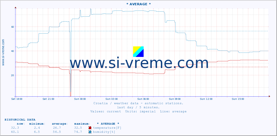  :: DrniÅ¡ :: temperature | humidity | wind speed | air pressure :: last day / 5 minutes.