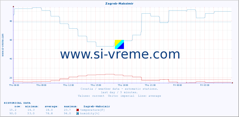  :: Zagreb-Maksimir :: temperature | humidity | wind speed | air pressure :: last day / 5 minutes.