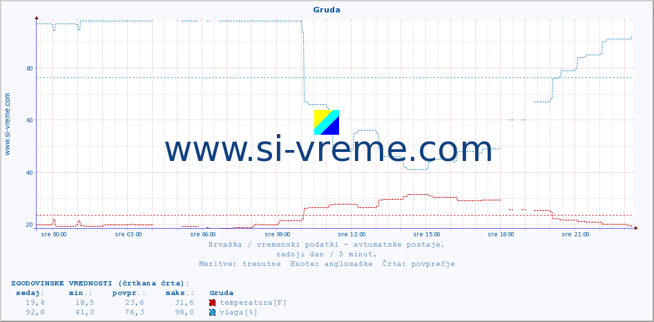 POVPREČJE :: Gruda :: temperatura | vlaga | hitrost vetra | tlak :: zadnji dan / 5 minut.