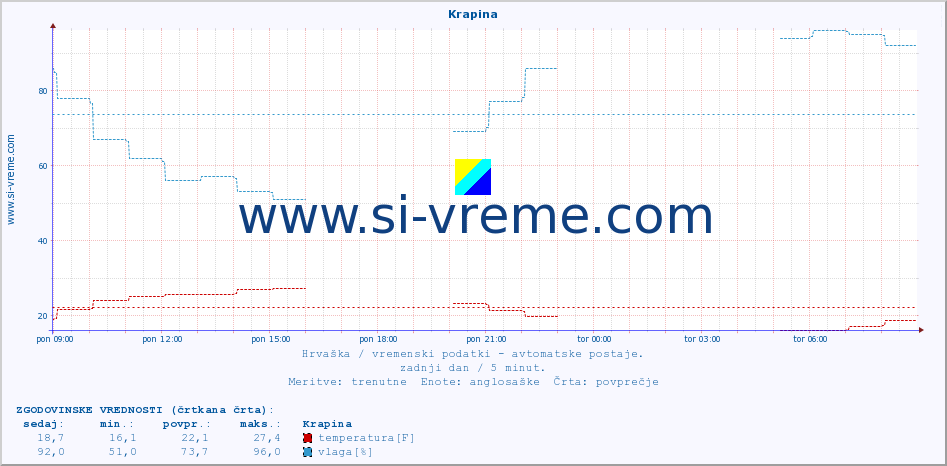 POVPREČJE :: Krapina :: temperatura | vlaga | hitrost vetra | tlak :: zadnji dan / 5 minut.