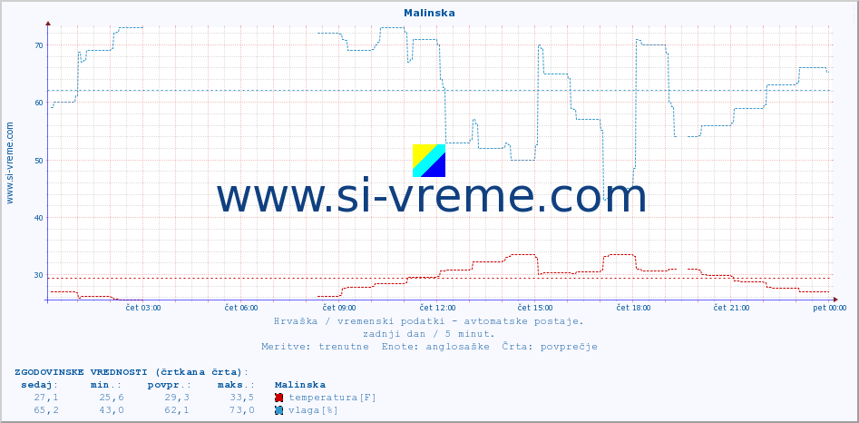 POVPREČJE :: Malinska :: temperatura | vlaga | hitrost vetra | tlak :: zadnji dan / 5 minut.