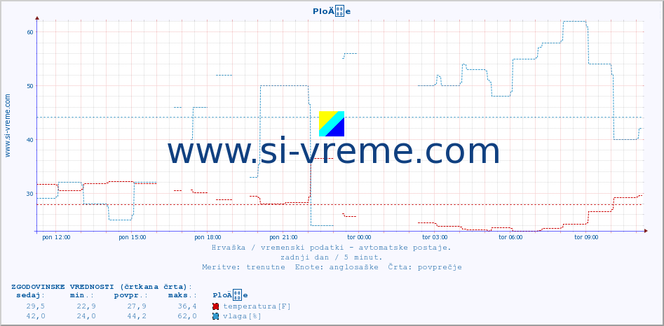 POVPREČJE :: PloÄe :: temperatura | vlaga | hitrost vetra | tlak :: zadnji dan / 5 minut.