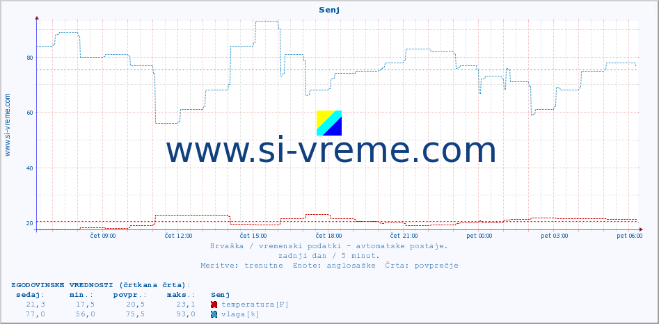 POVPREČJE :: Senj :: temperatura | vlaga | hitrost vetra | tlak :: zadnji dan / 5 minut.