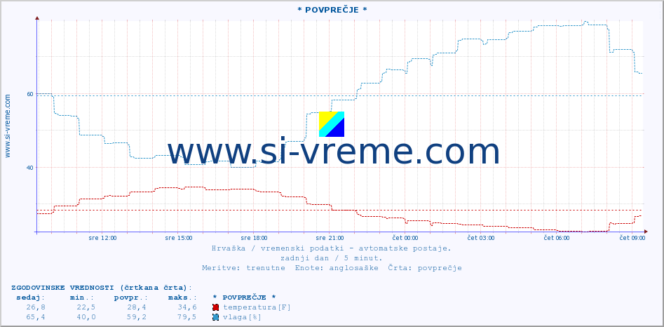 POVPREČJE :: * POVPREČJE * :: temperatura | vlaga | hitrost vetra | tlak :: zadnji dan / 5 minut.