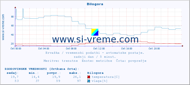 POVPREČJE :: Bilogora :: temperatura | vlaga | hitrost vetra | tlak :: zadnji dan / 5 minut.