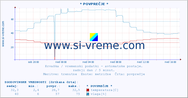 POVPREČJE :: * POVPREČJE * :: temperatura | vlaga | hitrost vetra | tlak :: zadnji dan / 5 minut.