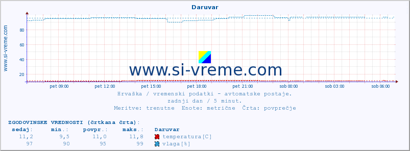 POVPREČJE :: Daruvar :: temperatura | vlaga | hitrost vetra | tlak :: zadnji dan / 5 minut.