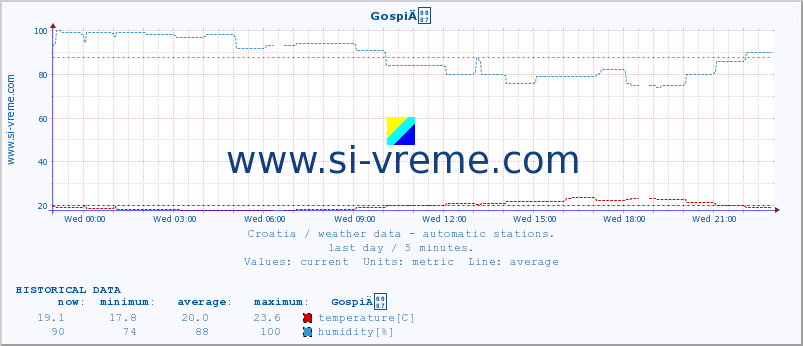  :: GospiÄ :: temperature | humidity | wind speed | air pressure :: last day / 5 minutes.