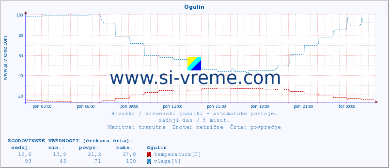 POVPREČJE :: Ogulin :: temperatura | vlaga | hitrost vetra | tlak :: zadnji dan / 5 minut.