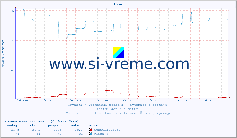 POVPREČJE :: Hvar :: temperatura | vlaga | hitrost vetra | tlak :: zadnji dan / 5 minut.