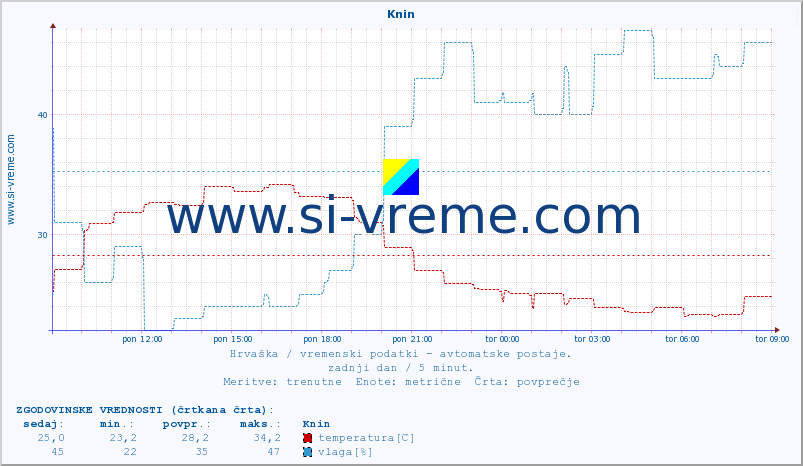 POVPREČJE :: Knin :: temperatura | vlaga | hitrost vetra | tlak :: zadnji dan / 5 minut.