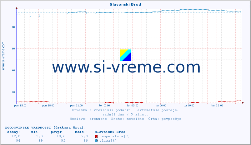 POVPREČJE :: Slavonski Brod :: temperatura | vlaga | hitrost vetra | tlak :: zadnji dan / 5 minut.