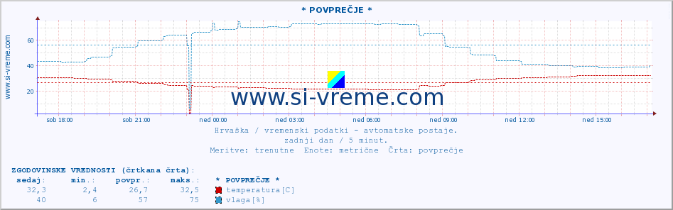 POVPREČJE :: * POVPREČJE * :: temperatura | vlaga | hitrost vetra | tlak :: zadnji dan / 5 minut.