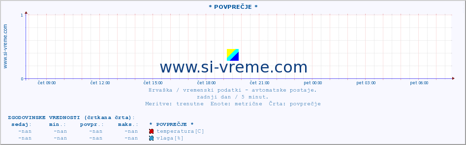 POVPREČJE :: * POVPREČJE * :: temperatura | vlaga | hitrost vetra | tlak :: zadnji dan / 5 minut.