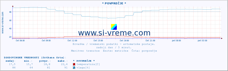 POVPREČJE :: * POVPREČJE * :: temperatura | vlaga | hitrost vetra | tlak :: zadnji dan / 5 minut.