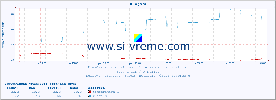 POVPREČJE :: Bilogora :: temperatura | vlaga | hitrost vetra | tlak :: zadnji dan / 5 minut.