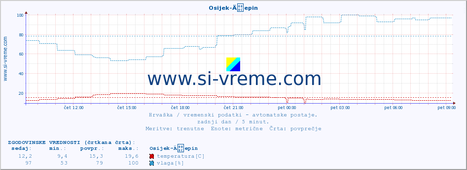 POVPREČJE :: Osijek-Äepin :: temperatura | vlaga | hitrost vetra | tlak :: zadnji dan / 5 minut.