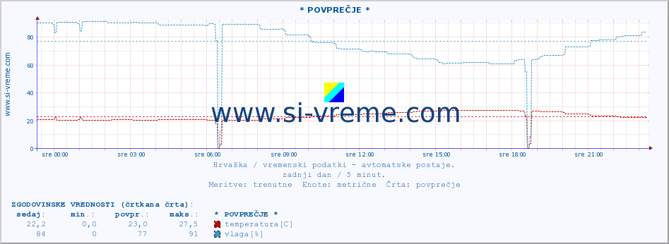 POVPREČJE :: PalagruÅ¾a :: temperatura | vlaga | hitrost vetra | tlak :: zadnji dan / 5 minut.