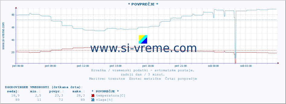 POVPREČJE :: * POVPREČJE * :: temperatura | vlaga | hitrost vetra | tlak :: zadnji dan / 5 minut.