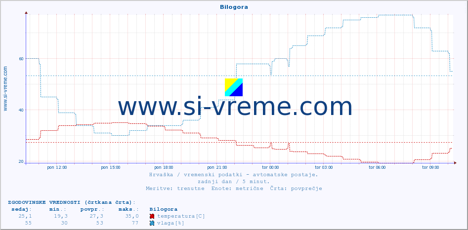 POVPREČJE :: Bilogora :: temperatura | vlaga | hitrost vetra | tlak :: zadnji dan / 5 minut.