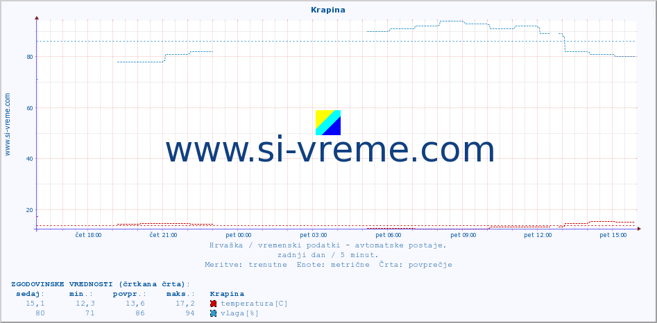 POVPREČJE :: Krapina :: temperatura | vlaga | hitrost vetra | tlak :: zadnji dan / 5 minut.