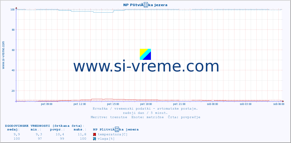 POVPREČJE :: NP PlitviÄka jezera :: temperatura | vlaga | hitrost vetra | tlak :: zadnji dan / 5 minut.