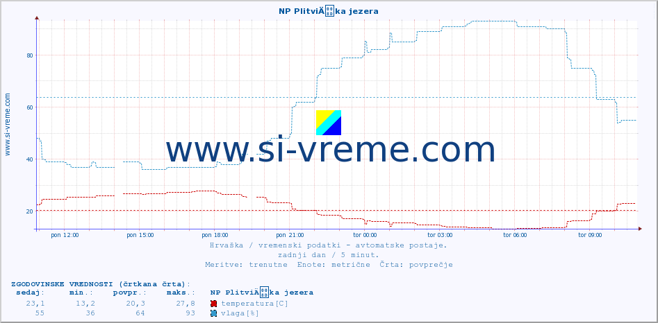 POVPREČJE :: NP PlitviÄka jezera :: temperatura | vlaga | hitrost vetra | tlak :: zadnji dan / 5 minut.