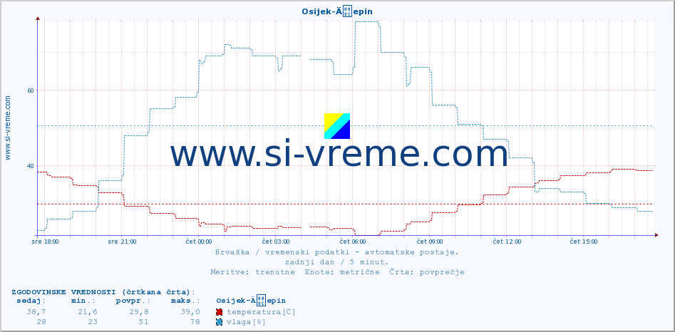 POVPREČJE :: Osijek-Äepin :: temperatura | vlaga | hitrost vetra | tlak :: zadnji dan / 5 minut.